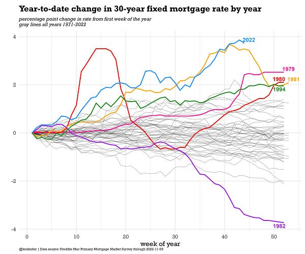 time series chart of mortgage rates by week of year, separate line for each year 1971-2022
data source: Freddie Mac Primary Mortgage Market Survey