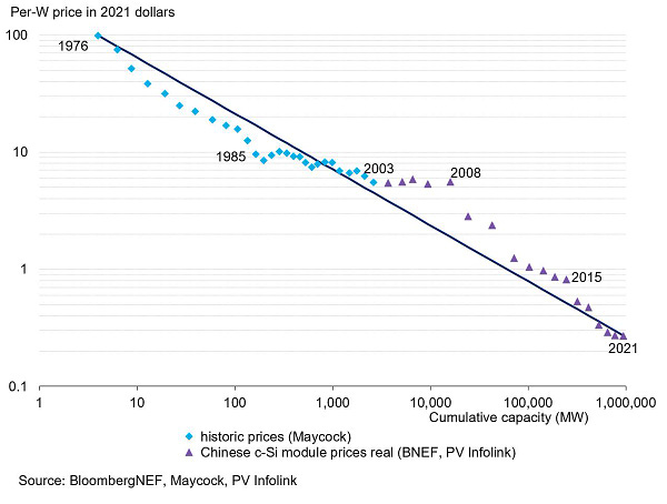 BloombergNEF's construction of the photovoltaic module experience curve from 1976 to 2021, on a log-log scale. Shows the price coming down from nearly $100/Watt in 1976 (in 2021 dollars) to 27.1 cents in 2021. The inflation index used is the US PPI Processed Goods for Intermediate Demand, mainly because it has a nice long history.