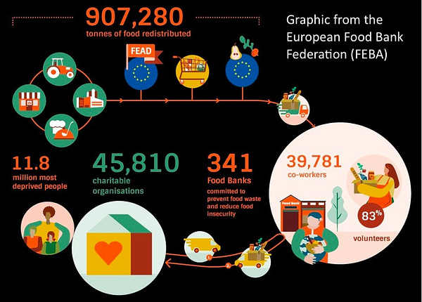 Graphic from the European Food Bank Federation (Feba) showing key stats about their work: 907280 tonnes of food redistributed across 341 food banks.