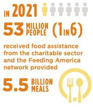 In 2021 53 million people (1 in 6) received food assistance from the charitable sector and the Feeding America network provided 5.5 Billion meals. Image from Feeding America.