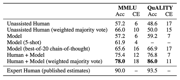 Results (Table 1) from the linked paper. Among other things, it shows that on the MMLU task, humans are at 57% accuracy, the best model is at 66%, and human-model teams are at 75%. Similarly for QuALITY, humans are at 49%, the best model is at 67%, and human-model teams are at 86%.