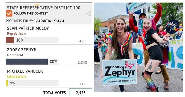 Zooey Zephyr: 80%

Sean McCoy: 16%