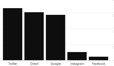 Black and white bar graph showing Twitter as largest bar, then direct, then Google, then Instagram, then Facebook