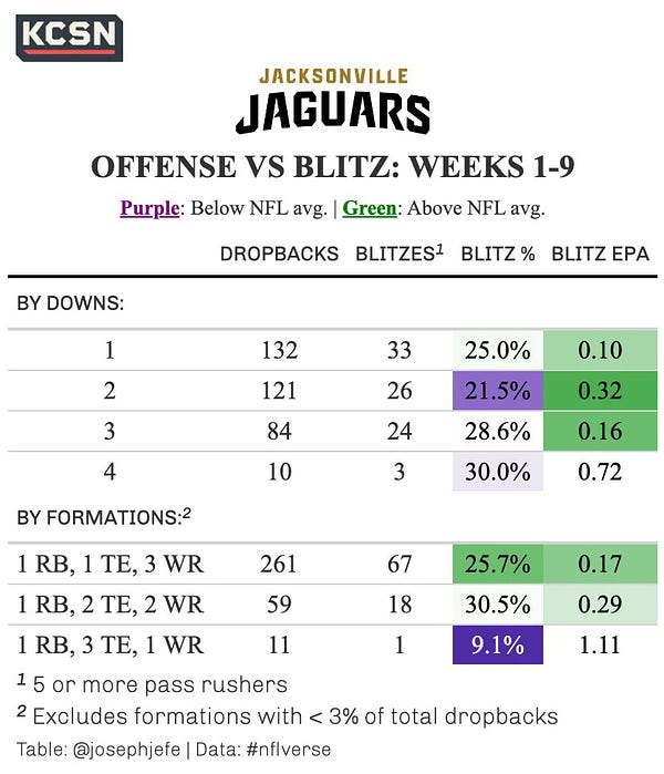 A table showing how well the Jaguars offense performs against the blitz. Table is broken down by downs, and also by offensive formations. It shows the total number of dropbacks in that down or formation, total number of blitzes, blitz percentage relative to the NFL average, and the offensive EPA/play on those blitzes, also relative to the rest of the NFL. 