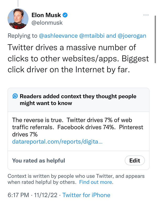 a screenshot of a tweet from @elonmusk saying, "Twitter drives a massive number of clicks to other websites/apps. Biggest click driver on the Internet by far." A box below the Tweet says, "Readers added context they thought people might want to know," which says, "The reverse is true.  Twitter drives 7% of web traffic referrals.  Facebook drives 74%.  Pinterest drives 7%"