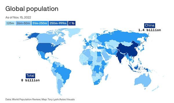 Choropleth map showing all 195 countries colored by their population. The total world population is eight billion as of Nov. 15, 2022. China has the highest population, with 1.43 billion people. India is second, with 1.42 billion.