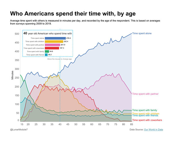 Data visualization illustrating who people spend their time with through different life stages in the US.