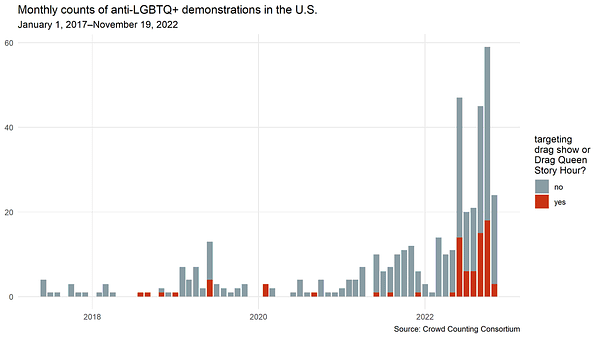 Bar chart showing monthly counts of anti-LGBTQ+ demonstrations in the United States from January 2017 through November 19, 2022 per Crowd Counting Consortium (CCC), with shading to indicate the share of those events that targeted drag shows or Drag Queen Story Hours. Numbers consistently hover in the single digits until 2021, when they gradually rise into the low double digits in the latter half of the year before falling again over the winter. In 2022, counts spike above 40 in June and again in September and October, with roughly one-third of those actions targeting drag events. So far in November, CCC has recorded more than 20 anti-LGBTQ+ demonstrations, including a handful targeting drag events.