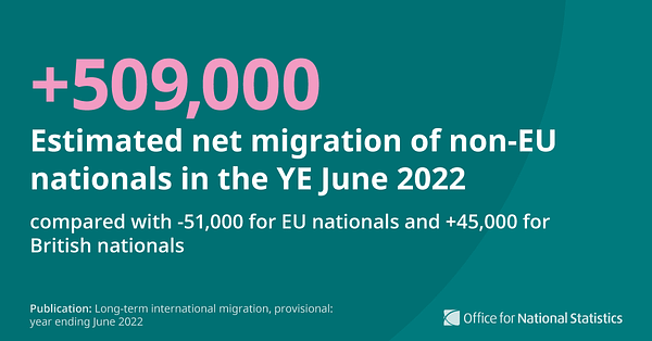 Graphic stating "positive 509,000. Estimated net migration of non-EU nationals in the YE June 2022 compared with negative 51,000 for EU nationals and positive 45,000 for British nationals."
