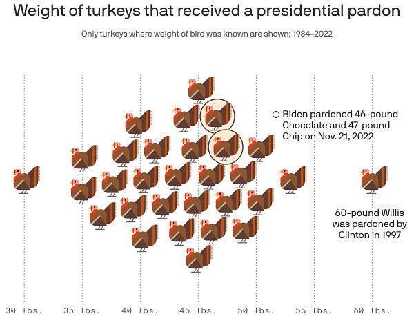 A chart showing the weight of turkeys who have received presidential pardons at the annual National Thanksgiving Turkey Presentation from 1984 to 2022. The largest turkey was 60 pounds and was pardoned by Clinton in 1997. Biden pardoned Chocolate and Chip, 46- and 47-pound birds, on Nov. 11, 2022.