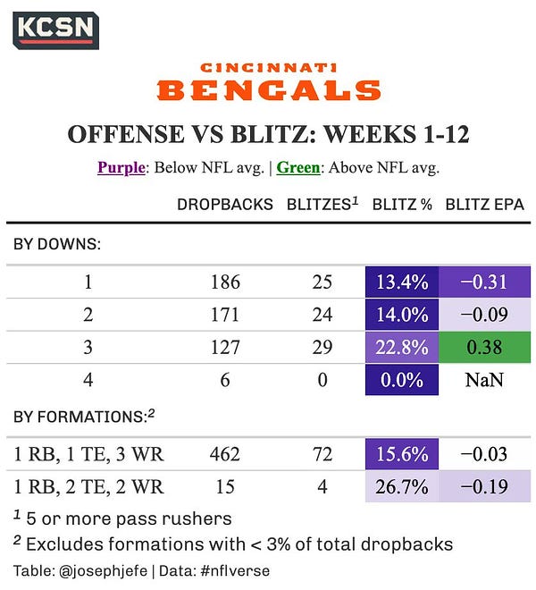 A table showing how well the Bengals offense performs against the blitz. Table is broken down by downs, and also by defensive formations. It shows the total number of dropbacks faced in that down or formation, total number of blitzes, blitz percentage relative to the NFL average, and the offensive EPA/play on those blitzes, also relative to the rest of the NFL.