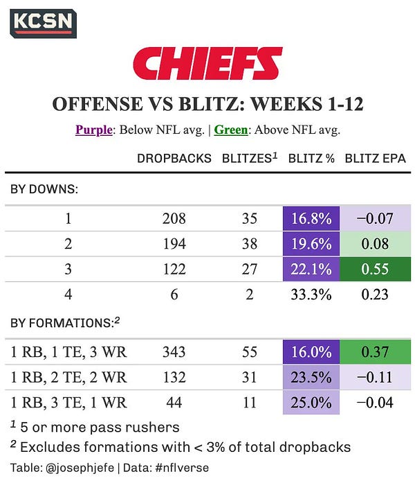 A table showing how well the Chiefs offense performs against the blitz. Table is broken down by downs, and also by defensive formations. It shows the total number of dropbacks faced in that down or formation, total number of blitzes, blitz percentage relative to the NFL average, and the offensive EPA/play on those blitzes, also relative to the rest of the NFL.