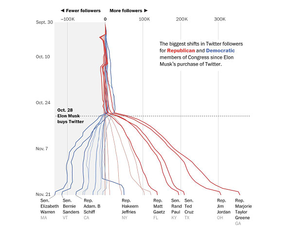 Evolution of the number of Twitter followers of high profile politicians: Warren and Sanders lost the most, while Taylor-Greene and Jim Jordan gained the most