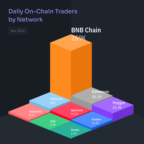 How does daily on-chain trading look like in turbulent times? 👀 
BNB 
Ethereum 
Polygon