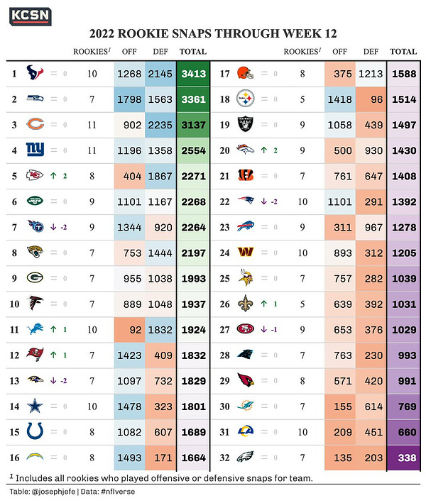 A table showing the total snaps by rookies (including UDFA’s) taken on offense or defense this year. Shows offense snaps, defense snaps, and total snaps, color coded from high to low. Also shows the number of rookies who’ve taken snaps for each team, and the overall rank change from the previous week.