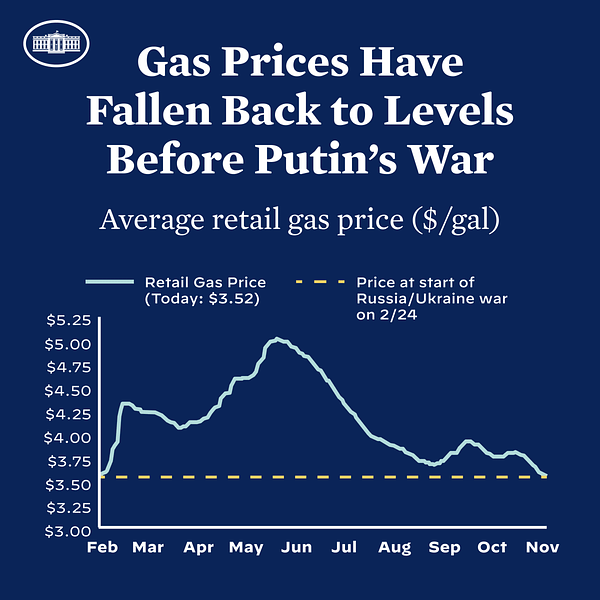 Gas Prices Have Fallen Back to Levels Before Putin's War.

Included is a chart demonstrating that the average retail gas price was $3.52 per gallon at the start of the Russia/Ukraine war on Feb. 24, 2022. Today, Nov. 29, 2022, the average retail gas price is $3.52 per gallon.