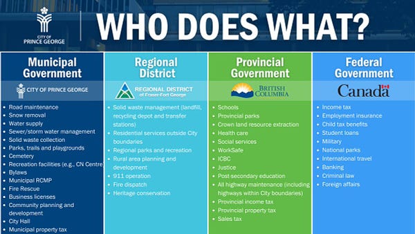 A graphic titled 'Who Does What?' explaining the roles and responsibilities of different levels of government: municipal, regional district, provincial, and federal.