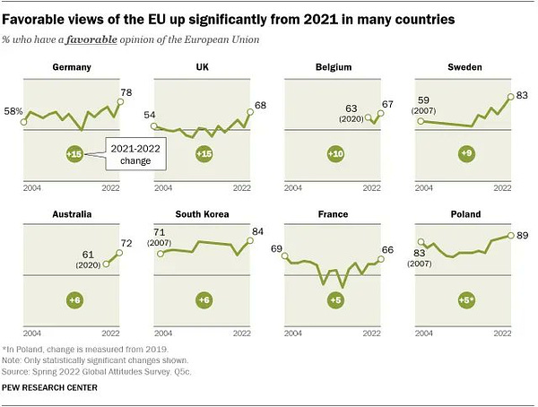 Series of line charts showing that favorable views of the EU up significantly from 2021 in many countries