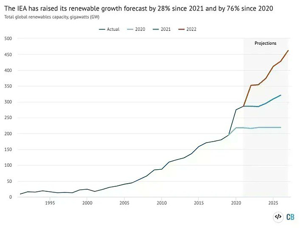 Annual additions of renewable capacity, gigawatts (GW), net of retirements. Historical additions are indicated by the black line, with forecasts from the last three IEA renewable reports shown in light blue (2020), dark blue (2021) and red (2022). Source: Carbon Brief analysis and IEA renewables reports. Chart made by Carbon Brief using Highcharts.