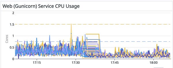 Chart showing many traces with title "Web (Unicorn) Service CPU Usage". An obvious drop across all traces is visible about halfway through, showing approximately a halving of CPU usage.