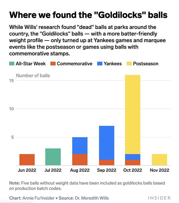 hed: Where we found the "Goldilocks balls
caption: While Wills' research found "dead" balls at parks around the country, the "Goldilocks" balls — with a more batter-friendly weight profile — only turned up at Yankees games and marquee events like the postseason or games using balls with commemorative stamps.