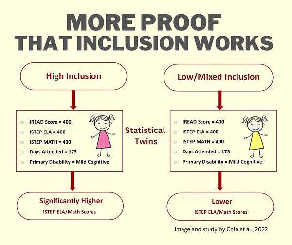 A line drawing on a light yellow background with text that says "MORE PROOF THAT INCLUSION WORKS." Underneath this text there is a side by side flow chart.  

The flow chart on the left says "high inclusion" and points to a line drawing of a girl in a pink dress with text that says "IREAD Score = 400; ISTEP ELA = 400; ISTEP MATH = 400; Days Attended = 175; Primary Disability = Mild Cognitive."  This then points to a box that says "Significantly Higher ISTEP ELA/Math Scores."

The flow chart on the right says "low/mixed inclusion" and points to a line drawing of a girl in a yellow dress with text that says "IREAD Score = 400; ISTEP ELA = 400; ISTEP MATH = 400; Days Attended = 175; Primary Disability = Mild Cognitive."  This then points to a box that says "Lower ISTEP ELA/Math Scores."

Between the two flow charts is text that says "Statistical Twins."

Text under the image says "Image and study by Cole et al., 2022."