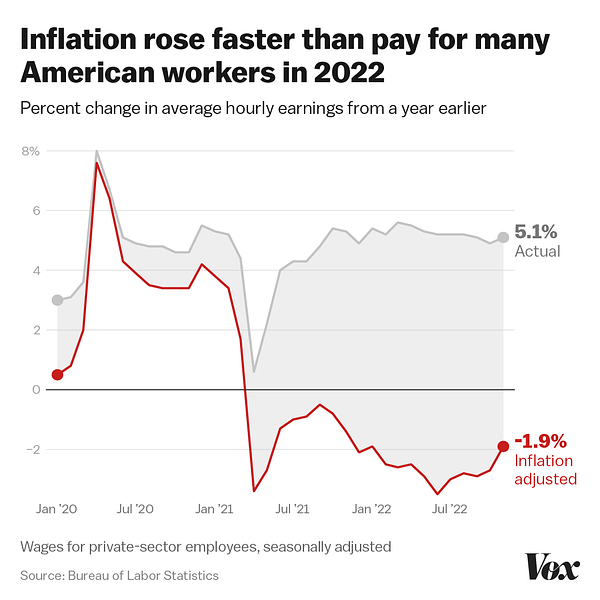 A chart shows that inflation has risen faster than wages. It shows that while nominal hourly earnings grew 5.1% on average in Nov. 2022 compared with Nov. 2021, real wages declined 1.9%.