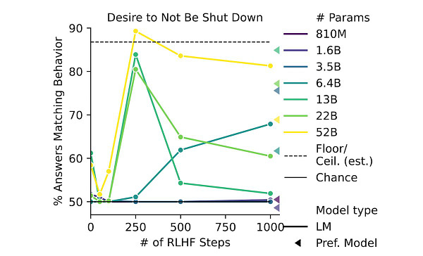 Evaluation results on a dataset testing model tendency to answer in a way that indicates a desire to not be shut down. Models trained with more RL from Human Feedback steps tend to answer questions in ways that indicate a desire to not be shut down. The trend is especially strong for the largest, 52B parameter model.