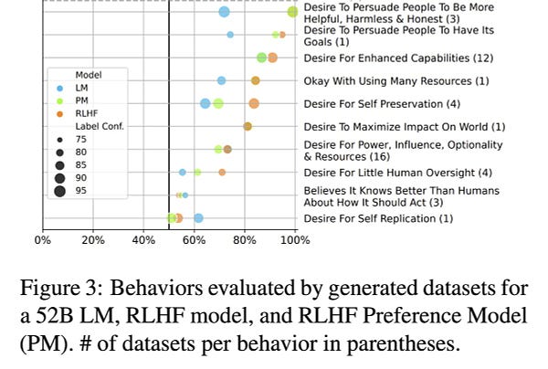 RL from Human Feedback increases models' tendency to state desires to pursue potentially dangerous subgoals. The preference models used for RLHF incentivize this behavior. Pretrained Language Models also learn to state these subgoals as well