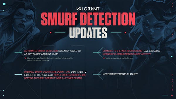 Text on background. Text on image reads "VALORANT smurf detection updates. Automated smurf detection recently added to adjust smurf account MMRs. Also led to a significant reduction in matches with a smurf in them that resulted in stomps. Overall smurf counts are down ~17% compared to earlier in the year, and new created smurfs are getting to their "correct" MMR 2-3 times faster. Changes to 5-stack restrictions have caused a meaningful reduction in smurf activity. Led to an increase in match fairness. More improvements planned!"