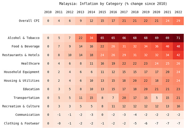 A heatmap table showing inflation in Malaysia by category, expressed as the % change since 2010.

Overall CPI: 28.6%
Alcohol & Tobacco: 70.6%
Food & Beverage: 47.7%
Restaurants & Hotels: 42.2%
Healthcare: 26.0%
Household Equipment: 24.2%
Housing & Utilities: 23.7%
Education: 22.7%
Transportation: 20.8%
Recreation & Culture: 16.4%
Communication: -2.5%
Clothing & Footwear: -6.6%