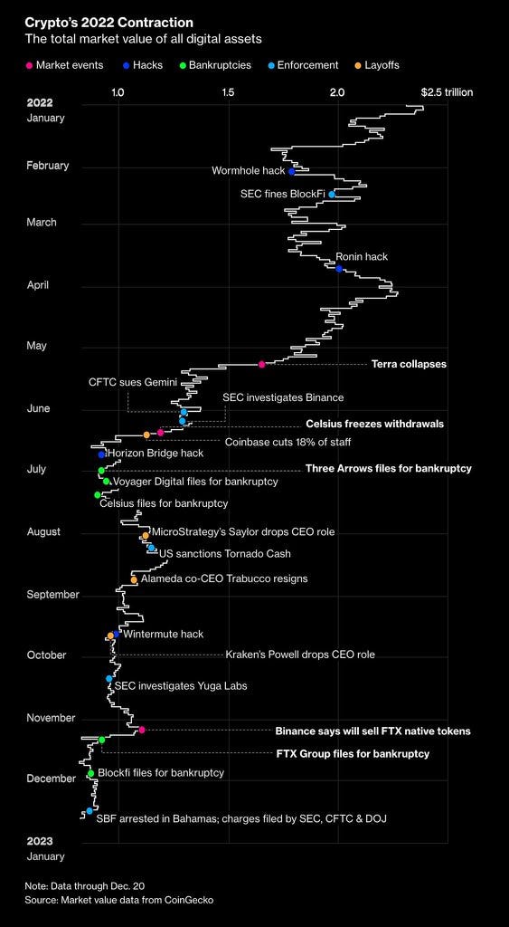 A black background graphic showing crypto’s declining total market value in a vertical line chart, with points annotating where each major collapse, bankruptcy or market event occurred.