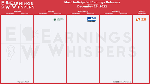 Calendar of earnings releases for the week includes Cal-Maine Foods #CALM, GreenTree Hospitality #GHG, and Uxin #UXIN. 