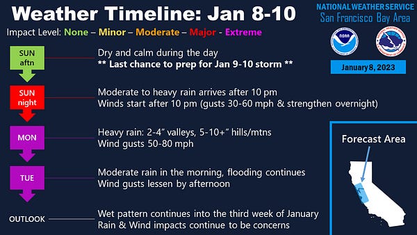 This afternoon will be calm & dry. Rain & wind arrives tonight around 10 pm or after and strengthens overnight. Heavy rain on Monday with 2-4" in valleys with 5-10+ inches in hills/mountains. Gusts 50-80 mph. On Tuesday, moderate rain and winds continue in the morning, then diminish in the afternoon, but flooding impacts will continue. Outlook beyond is that the wet pattern continues into the third week of January as rain & wind continue to be concerns.