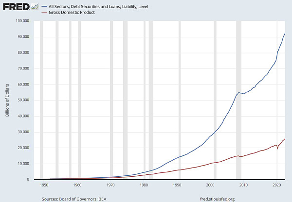 Total liabilities over GDP -- St. Louis Fed