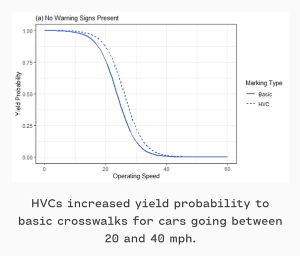 Figure showing vehicle speed on the x axis graphed against yield probability on the y axis.