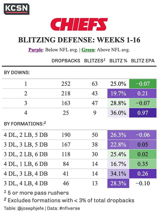 A table showing how well the Chiefs defense performs against the blitz. Table is broken down by downs, and also by defensive formations. It shows the total number of dropbacks faced in that down or formation, total number of blitzes, blitz percentage relative to the NFL average, and the offensive EPA/play on those blitzes, also relative to the rest of the NFL. 