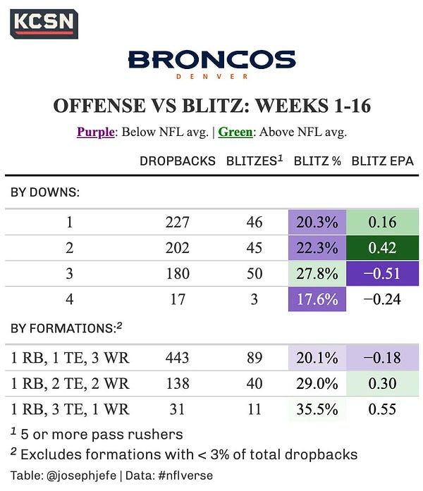 A table showing how well the Broncos offense performs against the blitz. Table is broken down by downs, and also by offensive formations. It shows the total number of dropbacks in that down or formation, total number of blitzes, blitz percentage relative to the NFL average, and the offensive EPA/play on those blitzes, also relative to the rest of the NFL. 