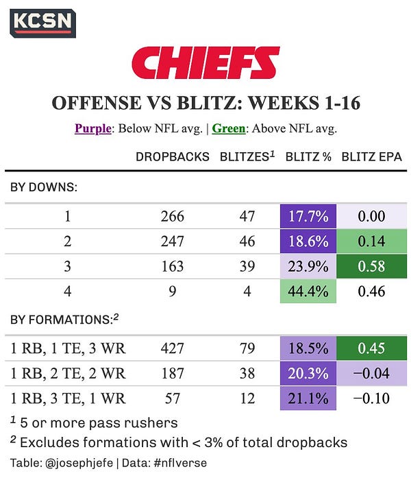 A table showing how well the Chiefs offense performs against the blitz. Table is broken down by downs, and also by offensive formations. It shows the total number of dropbacks in that down or formation, total number of blitzes, blitz percentage relative to the NFL average, and the offensive EPA/play on those blitzes, also relative to the rest of the NFL. 