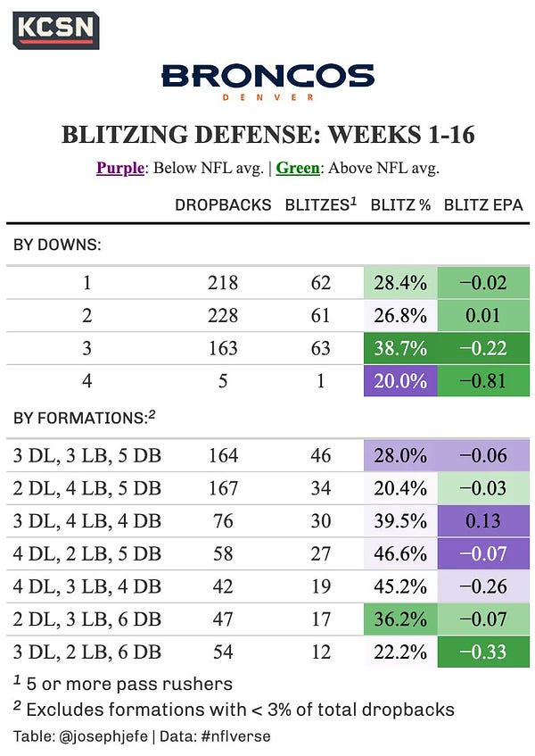A table showing how well the Broncos defense performs against the blitz. Table is broken down by downs, and also by defensive formations. It shows the total number of dropbacks faced in that down or formation, total number of blitzes, blitz percentage relative to the NFL average, and the offensive EPA/play on those blitzes, also relative to the rest of the NFL. 