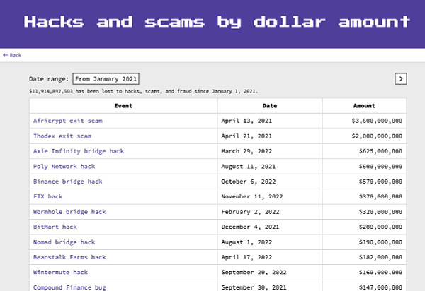 Web3 is Going Just Great "Hacks and scams by dollar amount" page, showing a table with the list of largest hacks sorted by amount.
