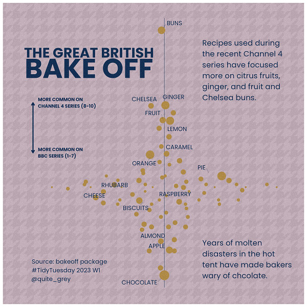 Graphic is titled The Great British Bake Off. It compares how common ingredients were between the original BBC series and the more recent Channel 4 series. Citris fruits, ginger, and fruit and Chelsea buns were more common in recent series. Chocolate was less common.