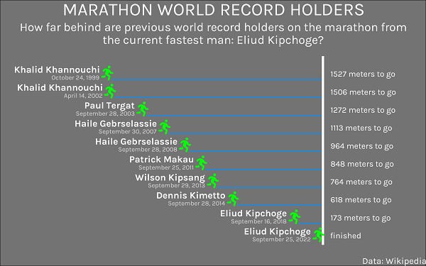 Chart trying to show how much distance previous world record holders on the marathon are behind compared to the current world record.
