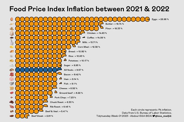 This plot consists of  several foods inflation between between 2021 and 2022. 
Each food is described by n circles, n representing the number of percent of the food inflation. 
For floating inflation number, the last circle circumference is proportional to the decimal part. 

Data from U.S. Bureau of Labor Statistics.