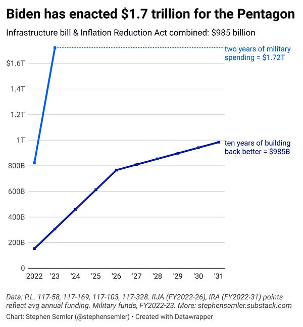 Biden has enacted $1.7 trillion for the Pentagon. The infrastructure bill and Inflation Reduction Act combined: $985 billion. This chart displays fiscal years 2022 through 2031 on the x-axis and U.S. dollars on the y-axis. It has two blue lines, one long and one short. The long one shows the cumulative spending of ‘building back better’ — infrastructure bill and Inflation Reduction Act funding combined. This line starts in 2022 and stops in 2031, showing $985 billion in total. The shorter line displays cumulative military spending from 2022 to 2023, showing $1.72 trillion in total. Data for this chart comes from public laws 117-58, 117-169, 117-103, and 117-328. The Infrastructure Investment & Jobs Act (which disperses funding from 2022 through 2026) & the Inflation Reduction Act (which disperses funding from 2022 through 2031) data points reflect average annual funding. Military spending figures include fiscal years 2022 and 2023. More: stephensemler.substack.com