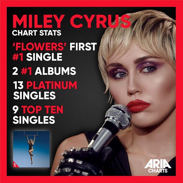 image description: red border, black background, a photo of Miley Cyrus and red and white text that reads "Miley Cyrus Chart Stats: 'Flowers' First #1 single, 2 #1 Albums, 13 platinum singles, 9 top ten singles"