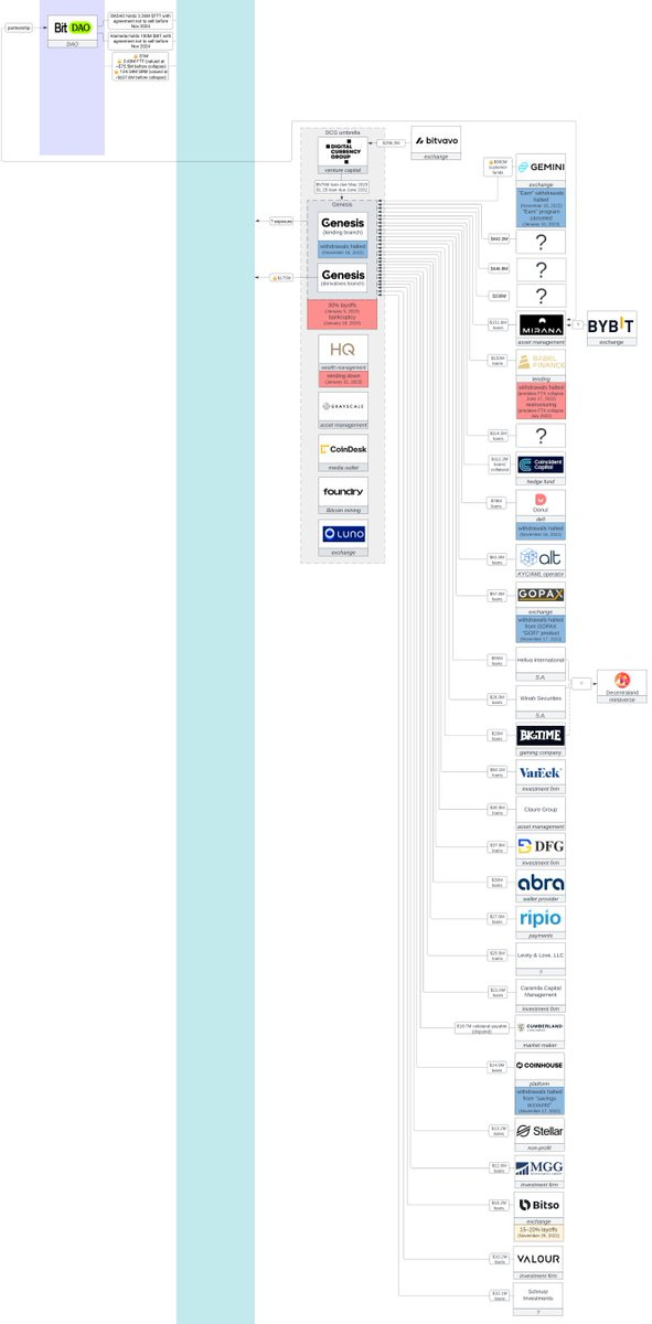 Chart showing more than 20 entities with exposure to Genesis