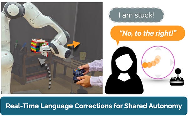 Left panel: a robot manipulator trying to insert a book into a shelf, but getting stuck.

Right panel: a human user identifying that the robot is stuck, and issuing a correction – "No, to the right!"