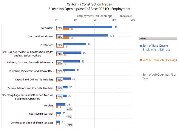 Chart of occupational jobs & short-term job opening projections, 2021-2023, for California construction trades. 