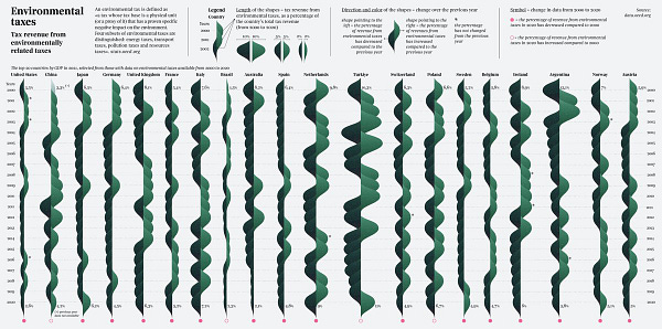 The data visualization on environmental taxes: the project shows tax revenues from environmental taxes, calculated as a percentage of total tax revenues, from 2000 to 2020 for 20 countries.
The countries indicated are the top 20 ones by GDP in 2021, selected from those with data on environmental taxes available from 2000 to 2020. 
The visualization shows 20 long shapes - each one representing a country - made of 21 “hills”, one for each year. Some of the hills are darker and points to the left side, some of them are lighter and pointing to the right.  The length of each hill is proportional to the data on environmental taxes and direction and color show an increase or decrease over the previous year.
Source Source: data.oecd.org